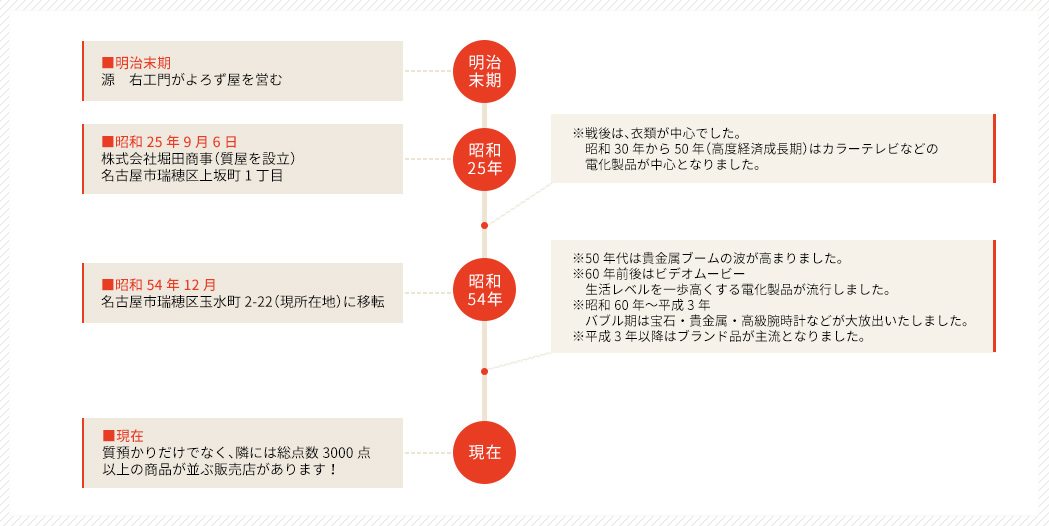 堀田商事の歴史年表